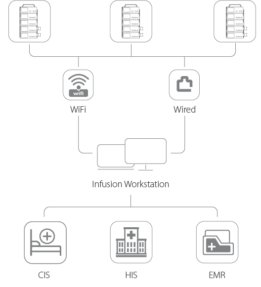 Centralized Management