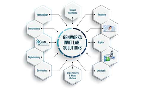 In Vitro Diagnostics-GenWorks