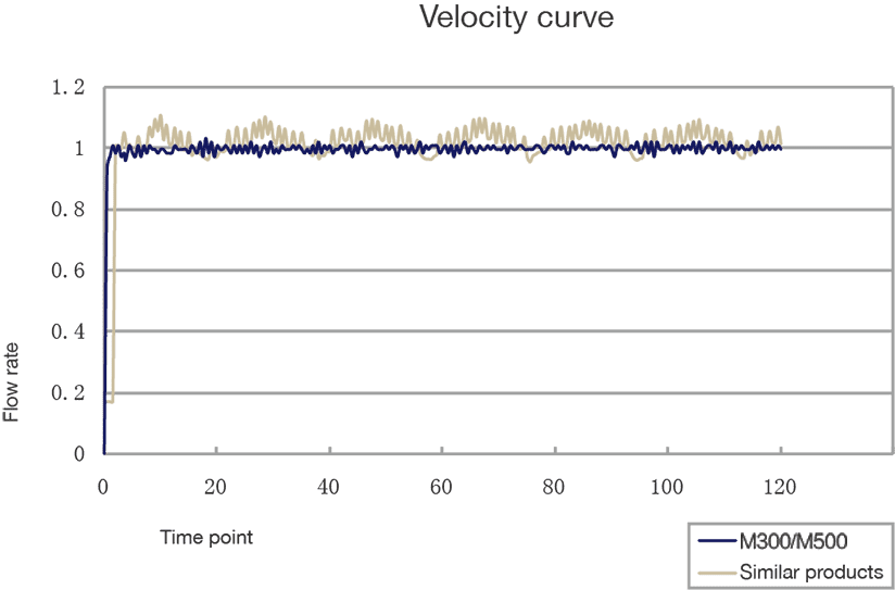 Velocity curve
