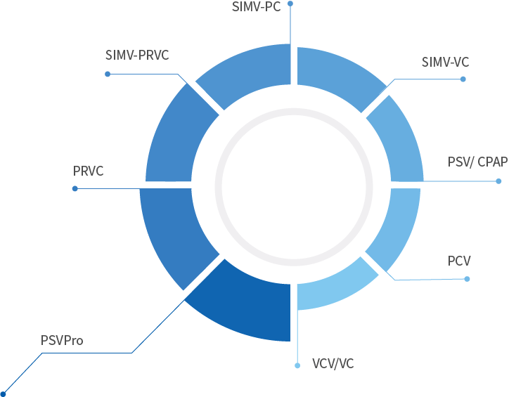 Comprehensive Ventilation Support