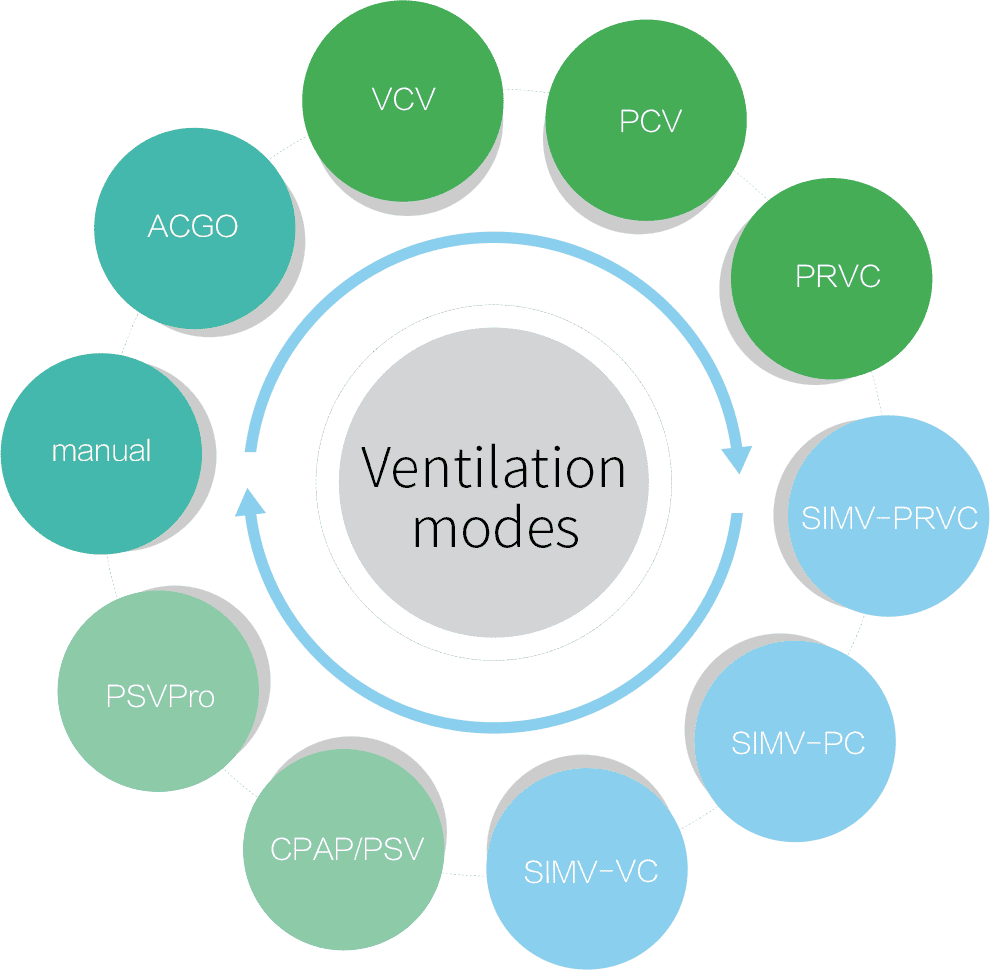 Ventilation modes