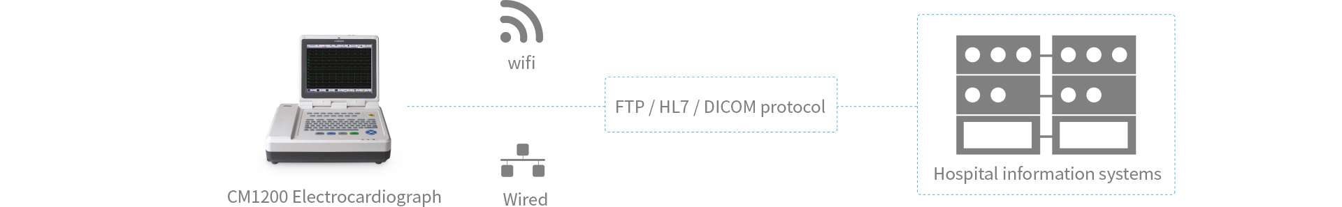 Electrocardiogram information solution